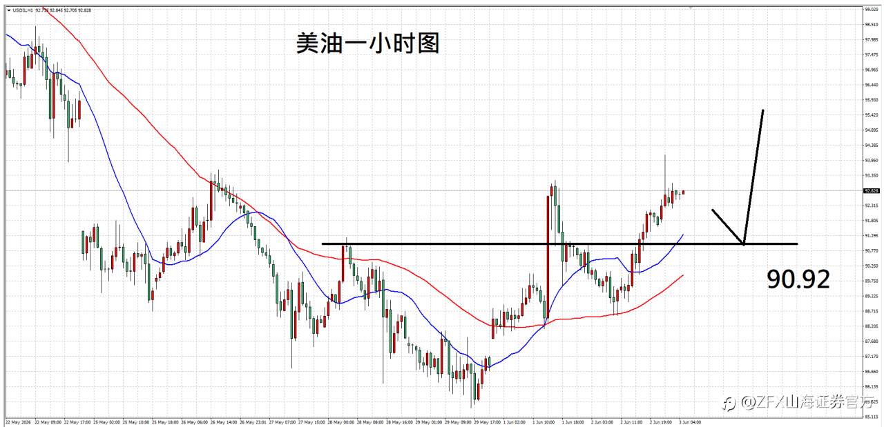 ZFX山海证券汇评：6.3ADP今夜揭晓，黄金是否面临阻力