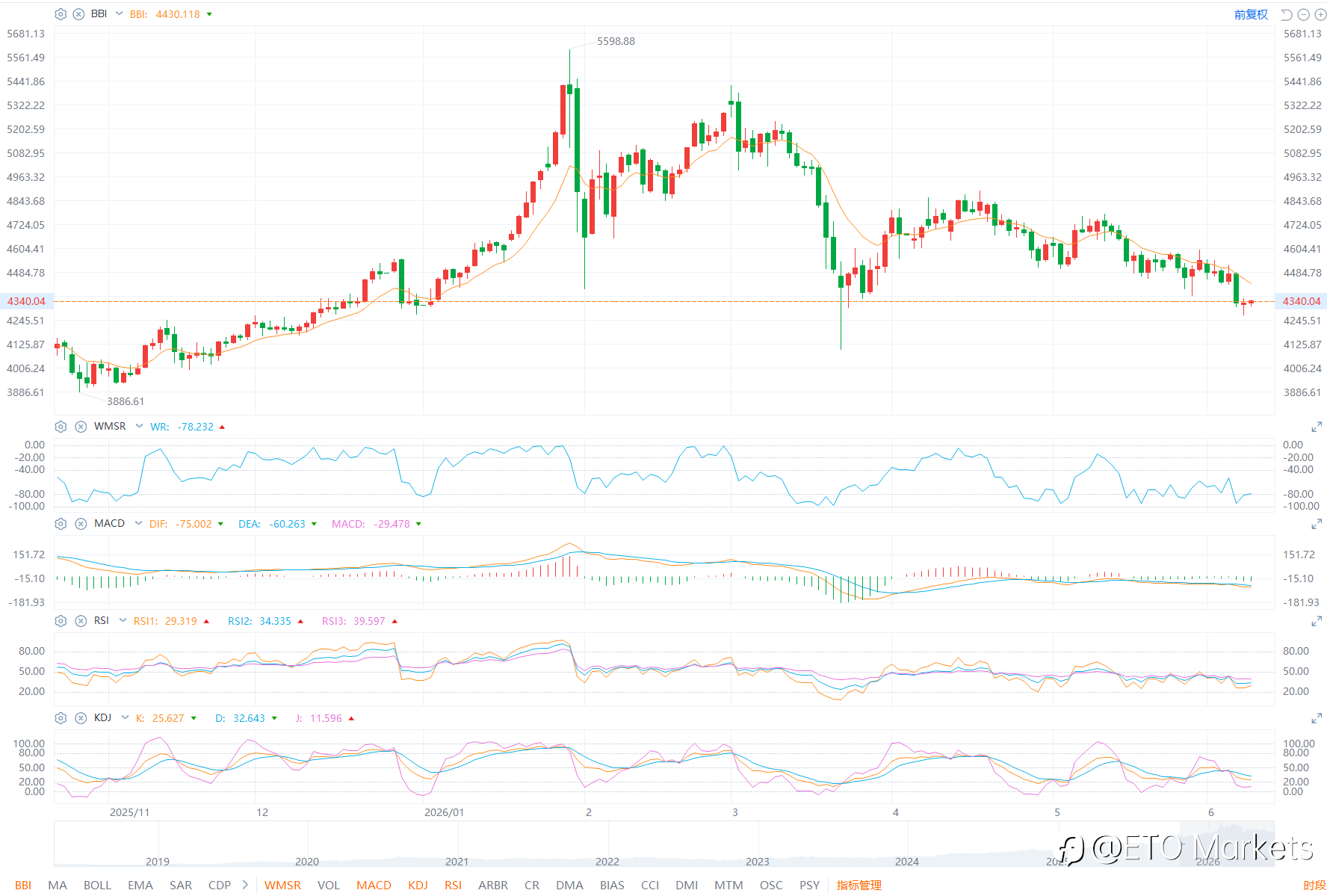 ETO Markets 黄金日报｜美联储加息预期升至 71.3% ，金价一度下探 4268 后回稳