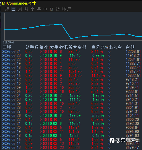 大家好!今天想跟大家分享近期几款 EA 的运行表现,包括一次一单的趋势策略以及对冲策略的最新成绩。