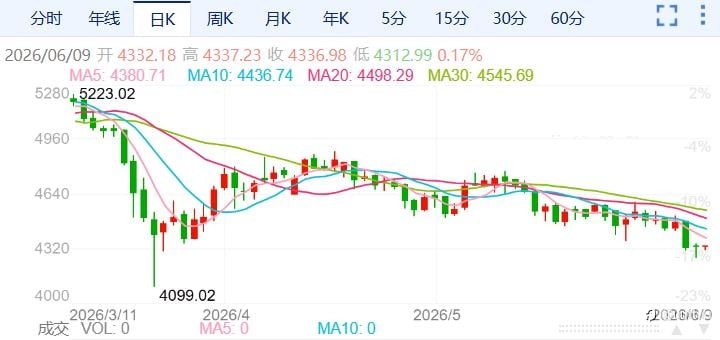 ZFX山海证券：金价探底回升！