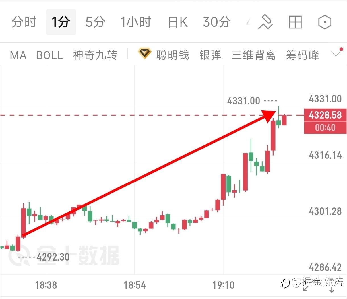 晚间思路已实现跟上落帶40點