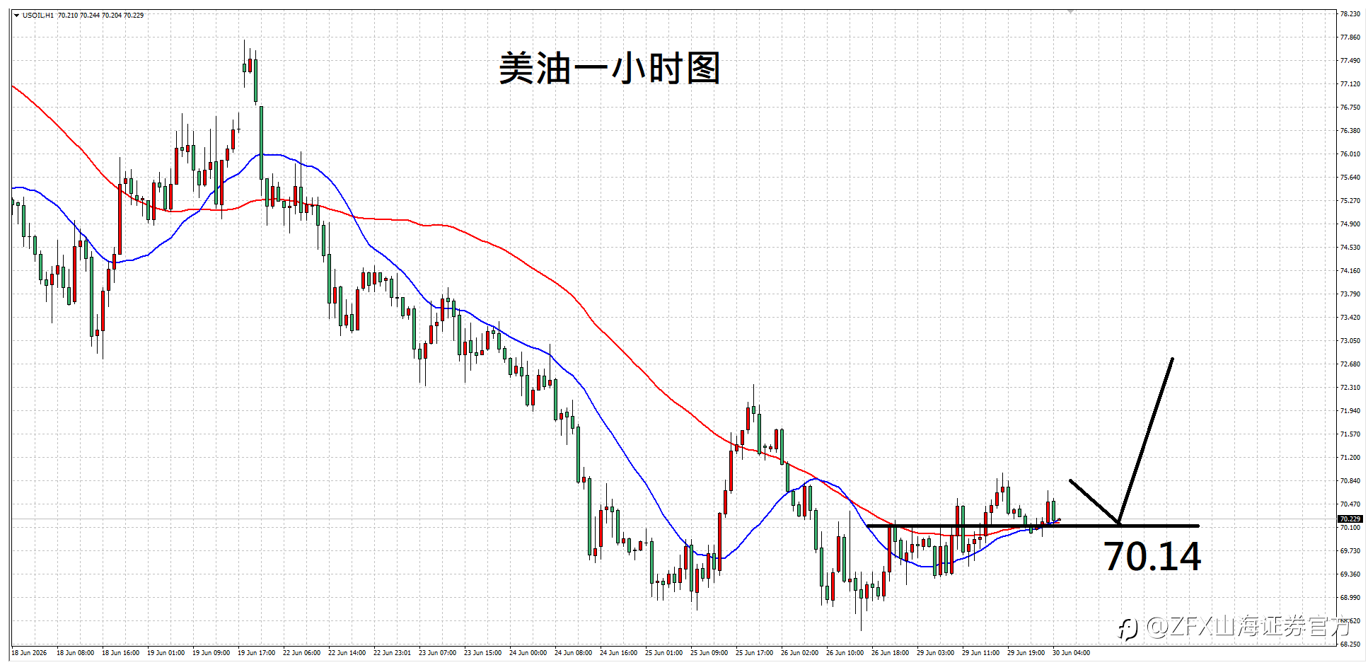 【ZFX山海证券汇评】6.30通胀焦虑再起,削弱贵金属吸引力