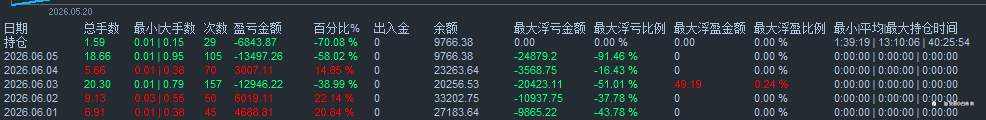 交易周记 9|| 马丁爆了，代操盘也爆了，AI却给了我一条活路