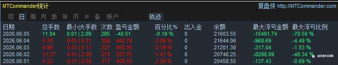 交易周记 9|| 马丁爆了，代操盘也爆了，AI却给了我一条活路