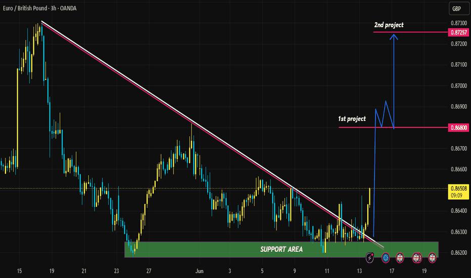 EURGBP Bullish Momentum | Resistance Break Setup