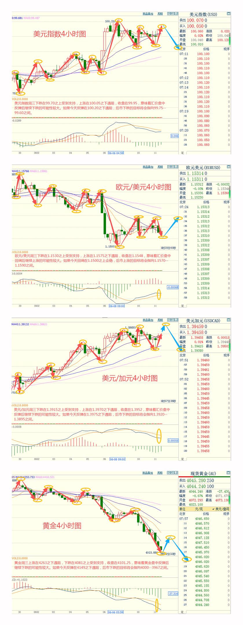CWG资讯：CPI数据符合预期，美元周三回落后继续上涨；金价重挫测试4000关口，金价飙升超2%