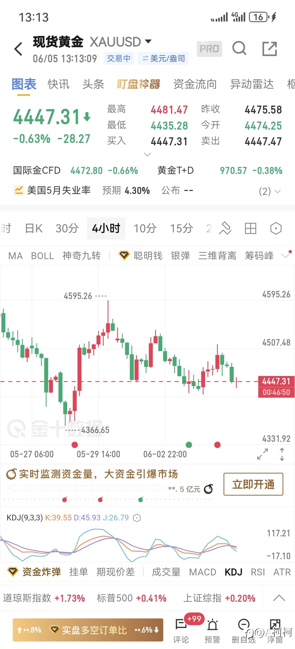 4500关口难突破，黄金午后高抛低吸就行