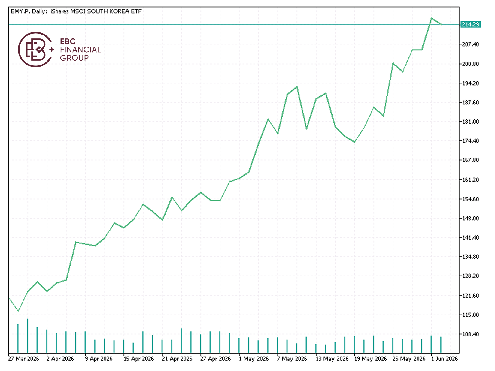 EBC Markets Briefing | Unease is growing in the hottest stock market