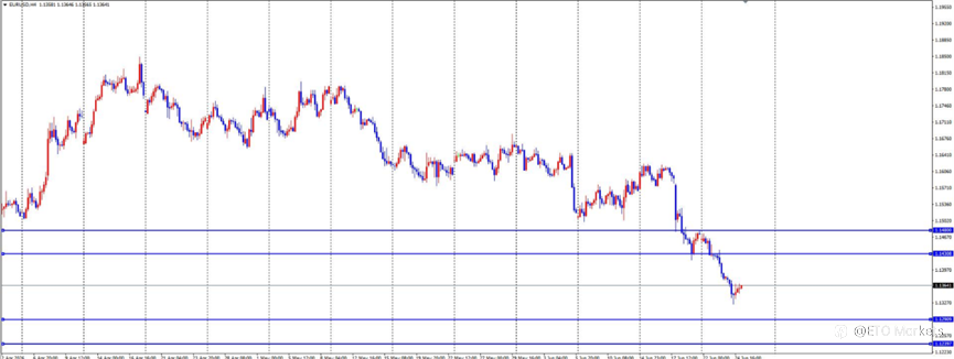ETO Markets 每日汇评|黄金创年内新低至 3959,欧美跌至 1.1324,镑日下探 212.5