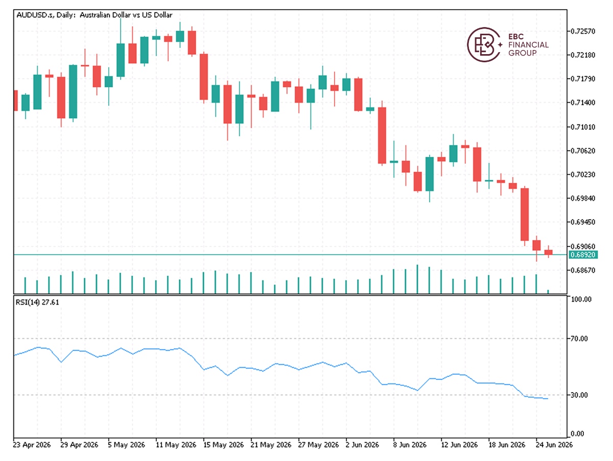 EBC Markets Briefing | Aussie dollar struggles despite falling oil prices