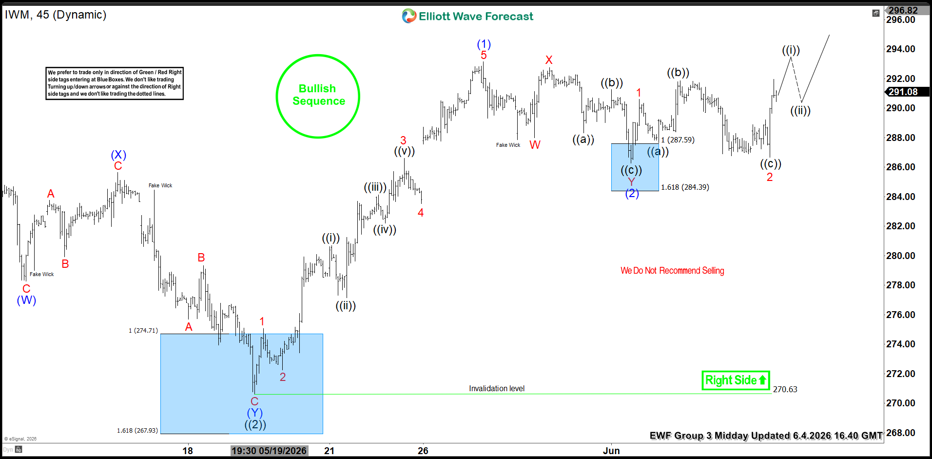 IWM – A New Trading Setup Shared With Members