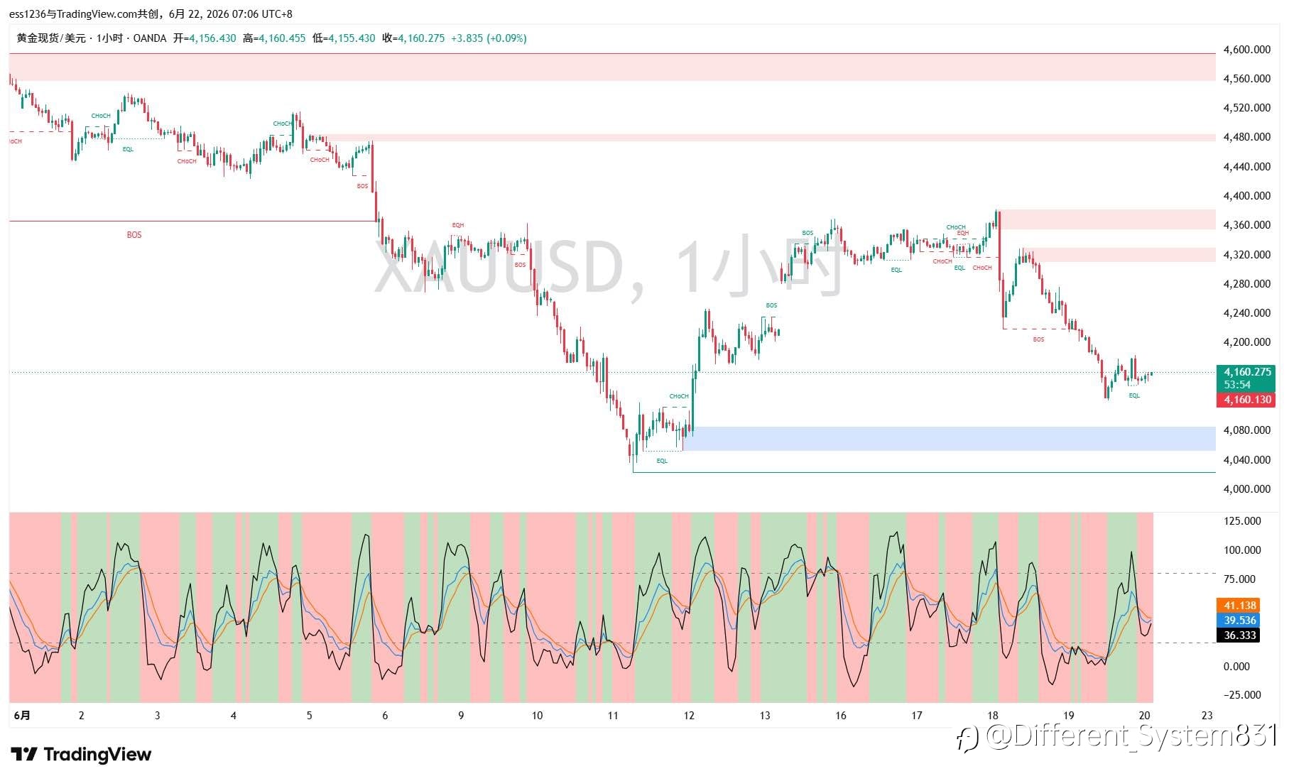 6.22 现货黄金(XAU/USD)早间观点