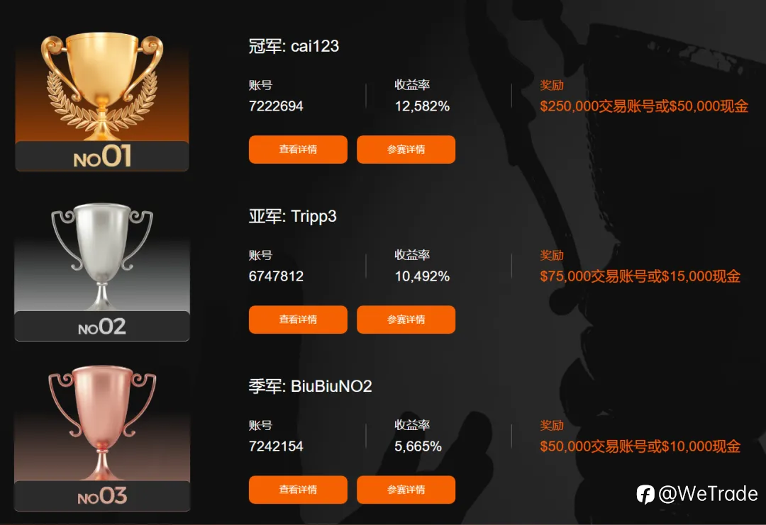 12,582%封神纪录诞生!WeTrade 2026百万美金交易大赛第一赛季荣耀收官