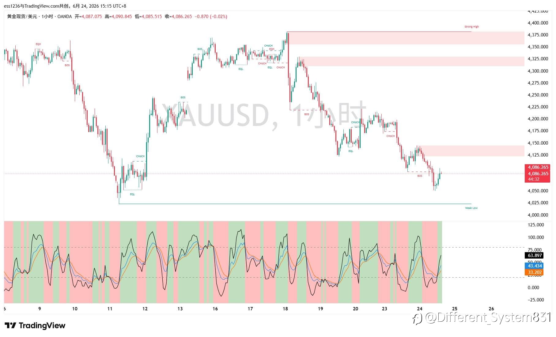 6.24 现货黄金（XAU/USD）午间观点