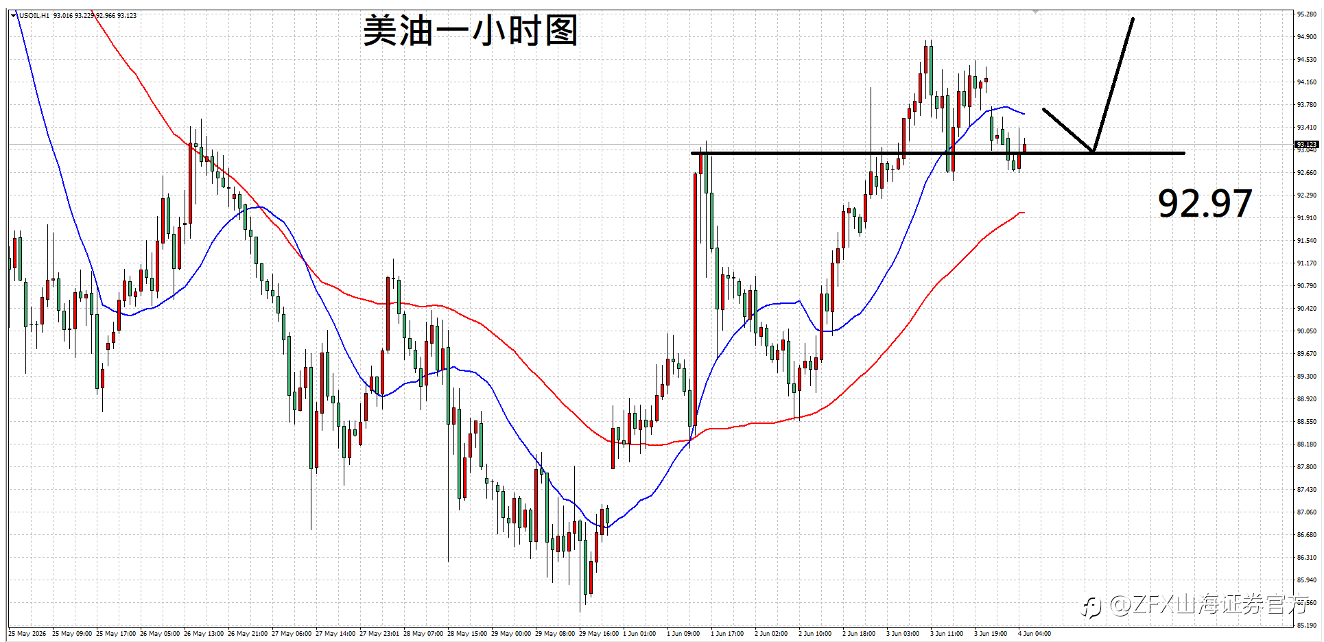 ZFX山海证券汇评：6.4就业趋于稳定，黄金或遭遇压力