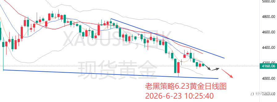 老黑策略:6.23外汇、黄金、原油分析策略
