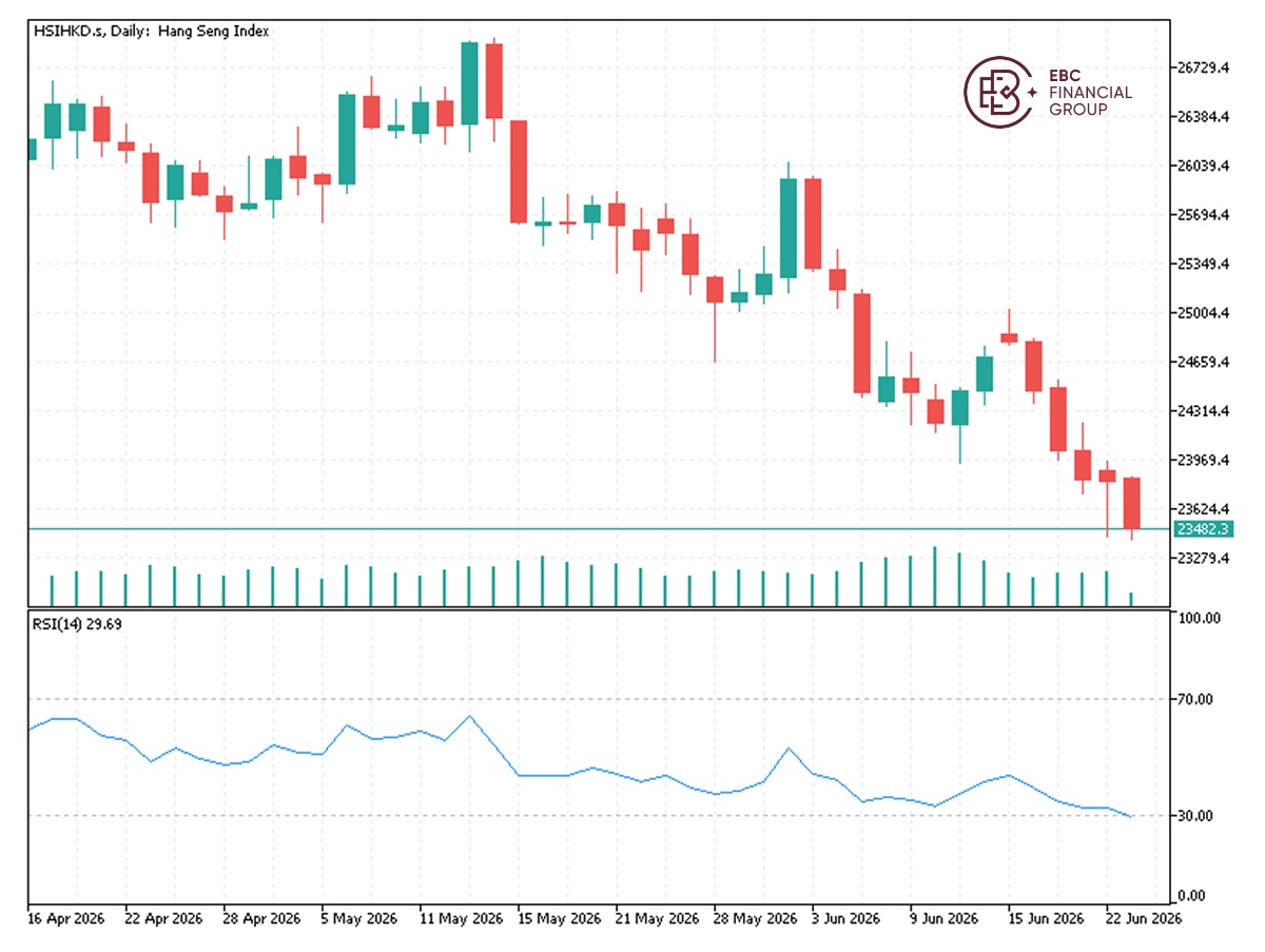 EBC Markets Briefing | HK stocks lose out amid global AI hunger