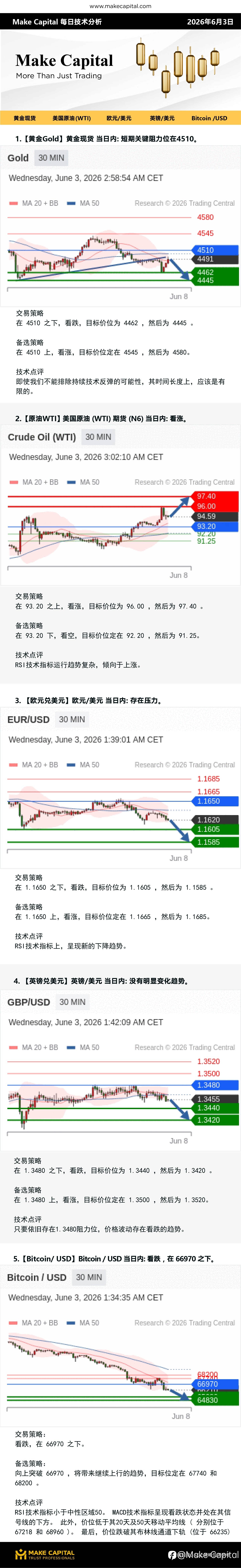 Make Capital 每日技术分析 2026年6月3日