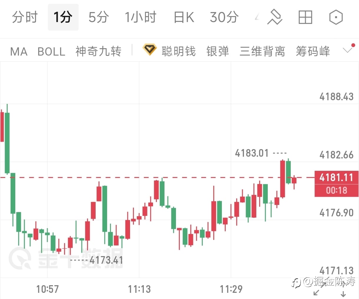 6.10陈涛午间黄金分析