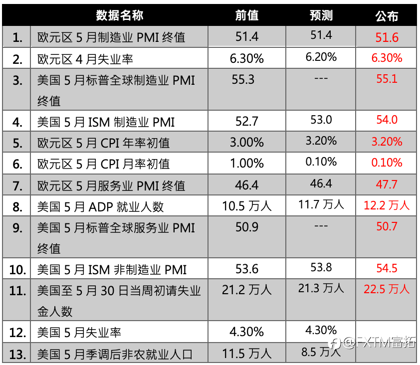 【FXTM富拓】今晚焦点美国非农就业数据，美股三大指数涨跌互见注意波动