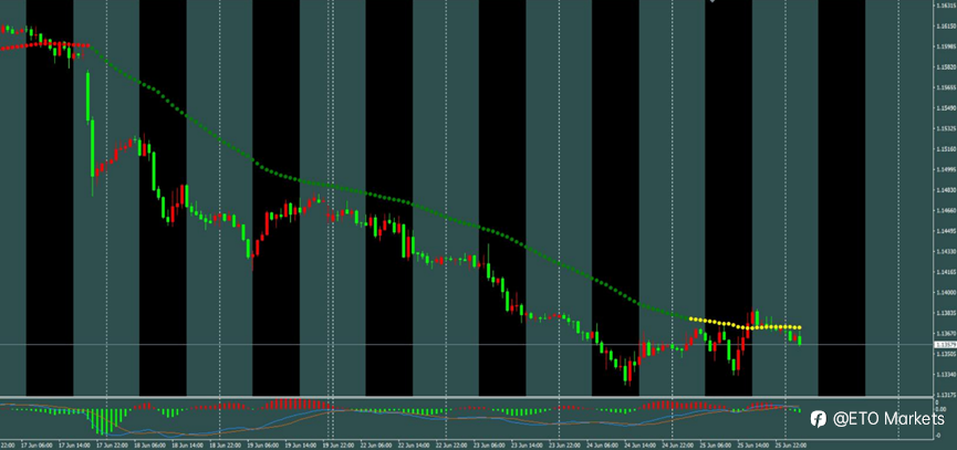 ETO Markets 每日汇评｜黄金反弹至 4045 后回落，欧美横盘于 1.1363，镑日 213.7 附近承压