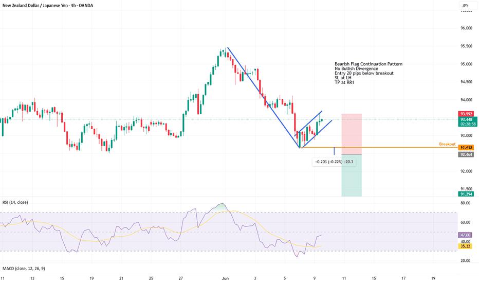 NZDJPY Short Opportunity in Bearish Continuation Pattern