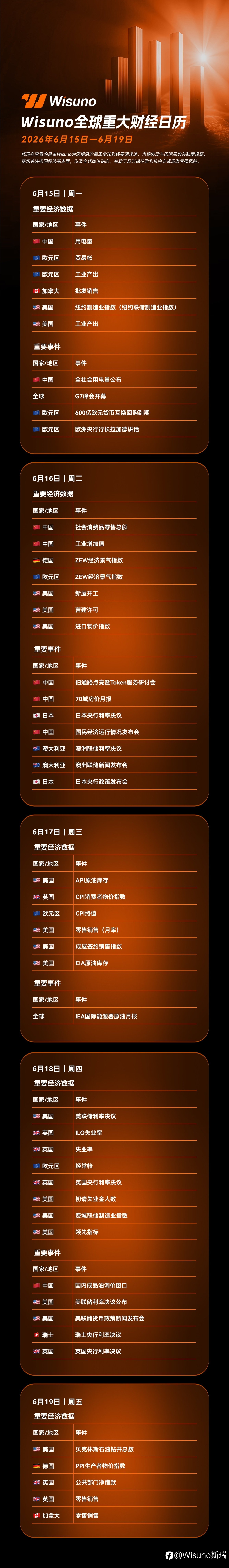 【Wisuno斯瑞重大数据事件日历】2026年6月15日—6月19日美联储决议周，哪些数据值得重点关注？