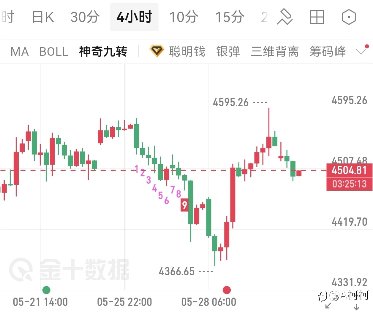 黄金高位承压回落，晚间多空怎么布局