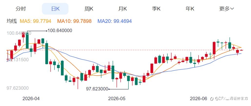 ZFX山海证券：金价冲破4300美元！