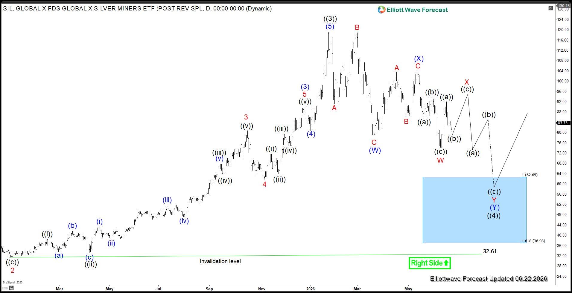 Silver Miners (SIL) Elliott Wave Structure: Downside Potential Remains with Unfinished Sequence