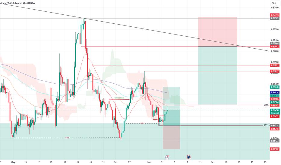 EUR/GBP 4H Buy from $$$$ Demand Delivers Price Into Premium Zone
