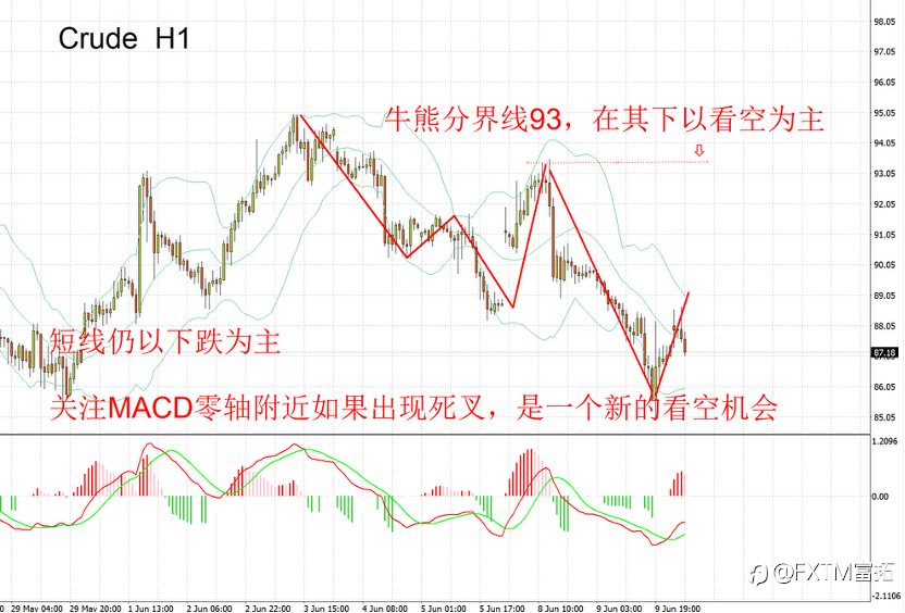 【FXTM富拓】油价下跌押注中东和谈，特朗普是原油空头
