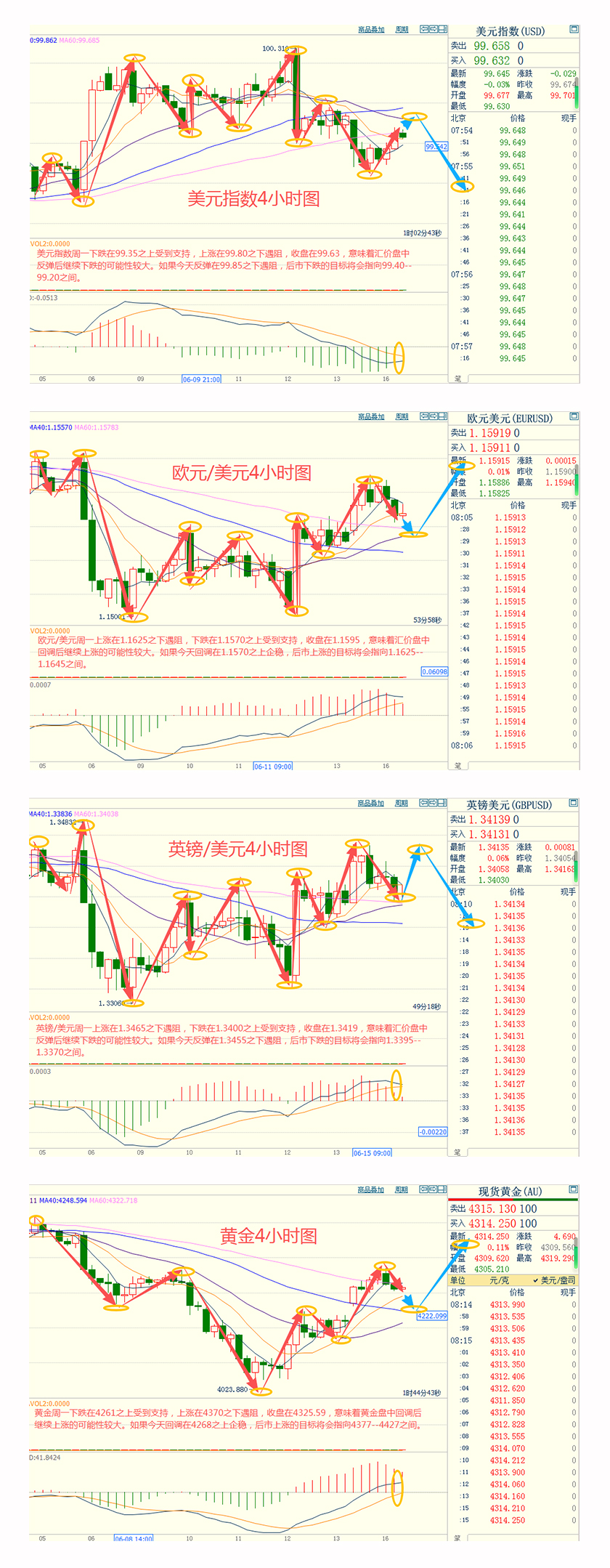 CWG资讯：中东风险显著降低，美元周一回落整理；金价连续三个交易日上涨，美油下挫