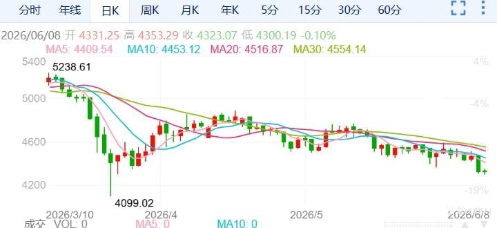 ZFX山海证券：黄金4300美元保卫战！