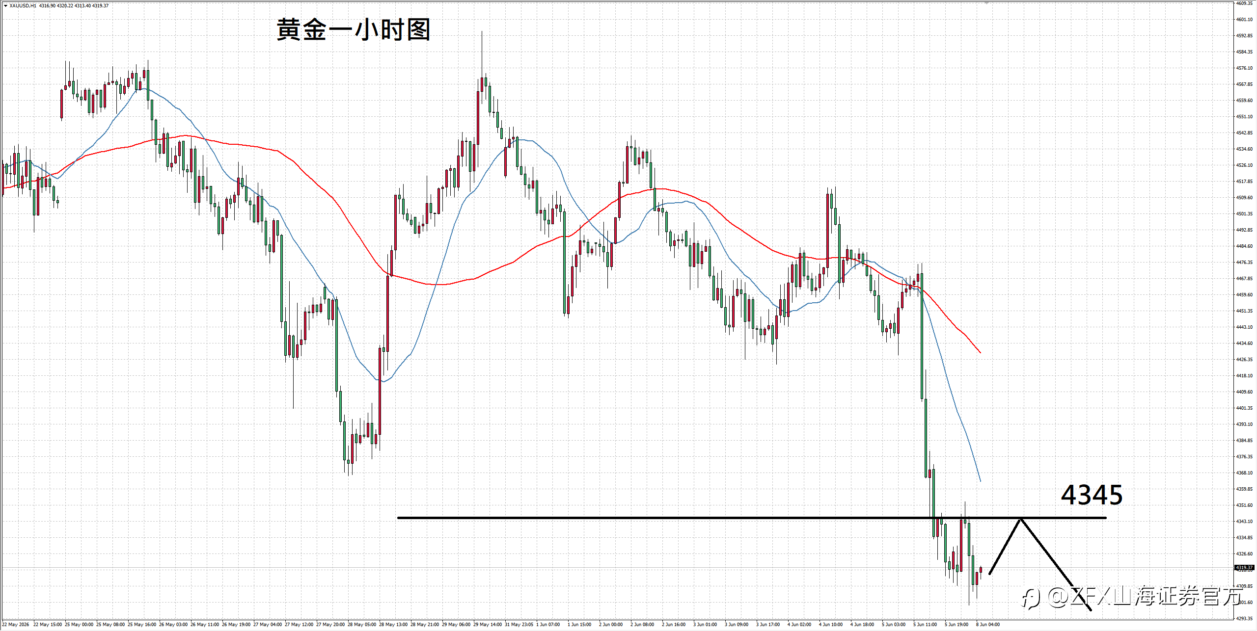 ZFX山海证券汇评:6.8就业状况大好,引爆黄金卖压