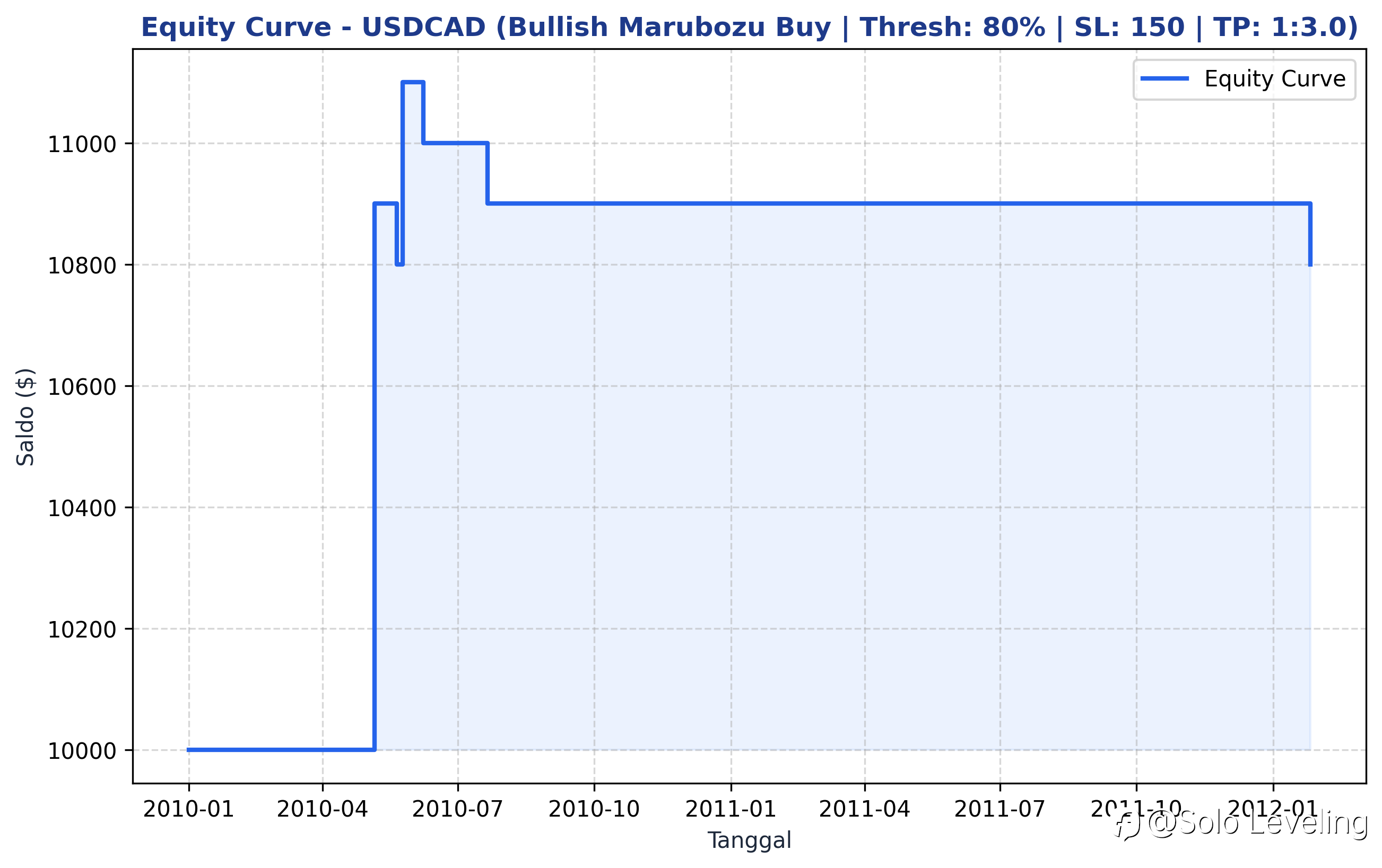 Hasil Backtest Pola Candlestick Marobozu
