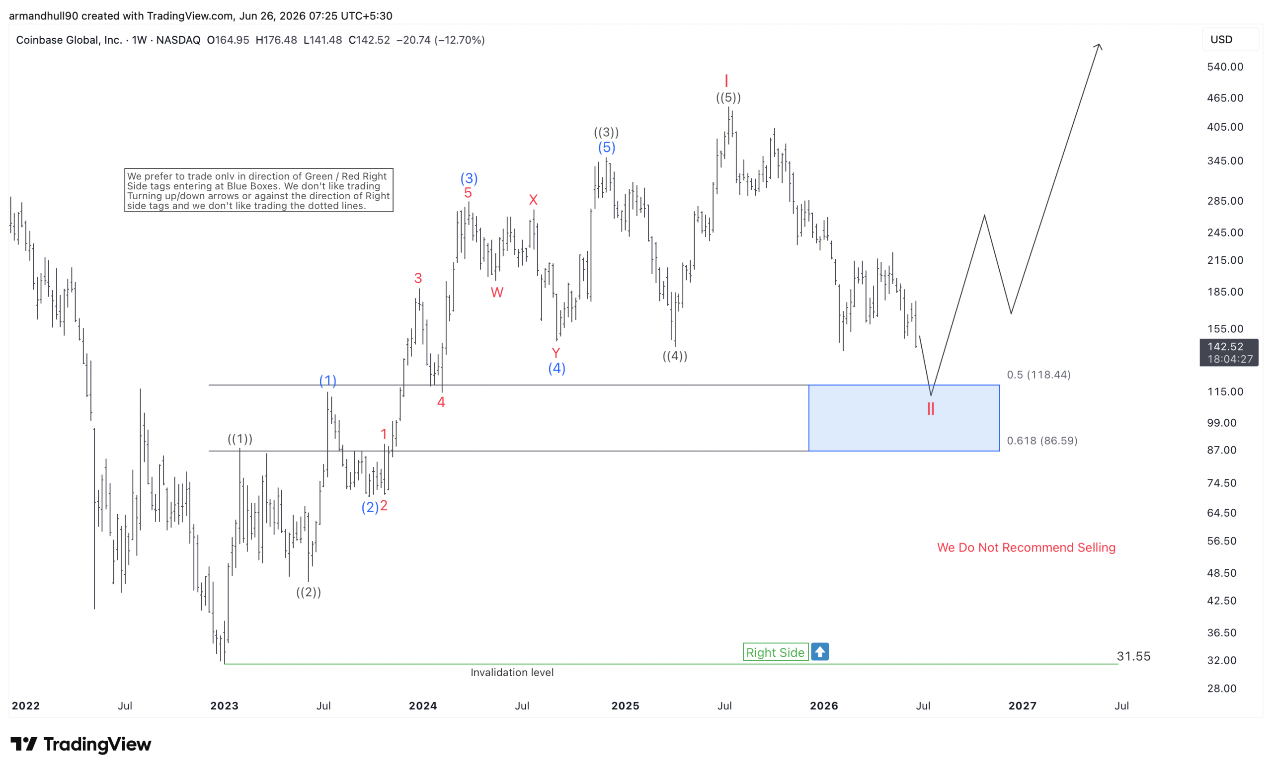 COIN Key Support Area Could Spark the Next Rally