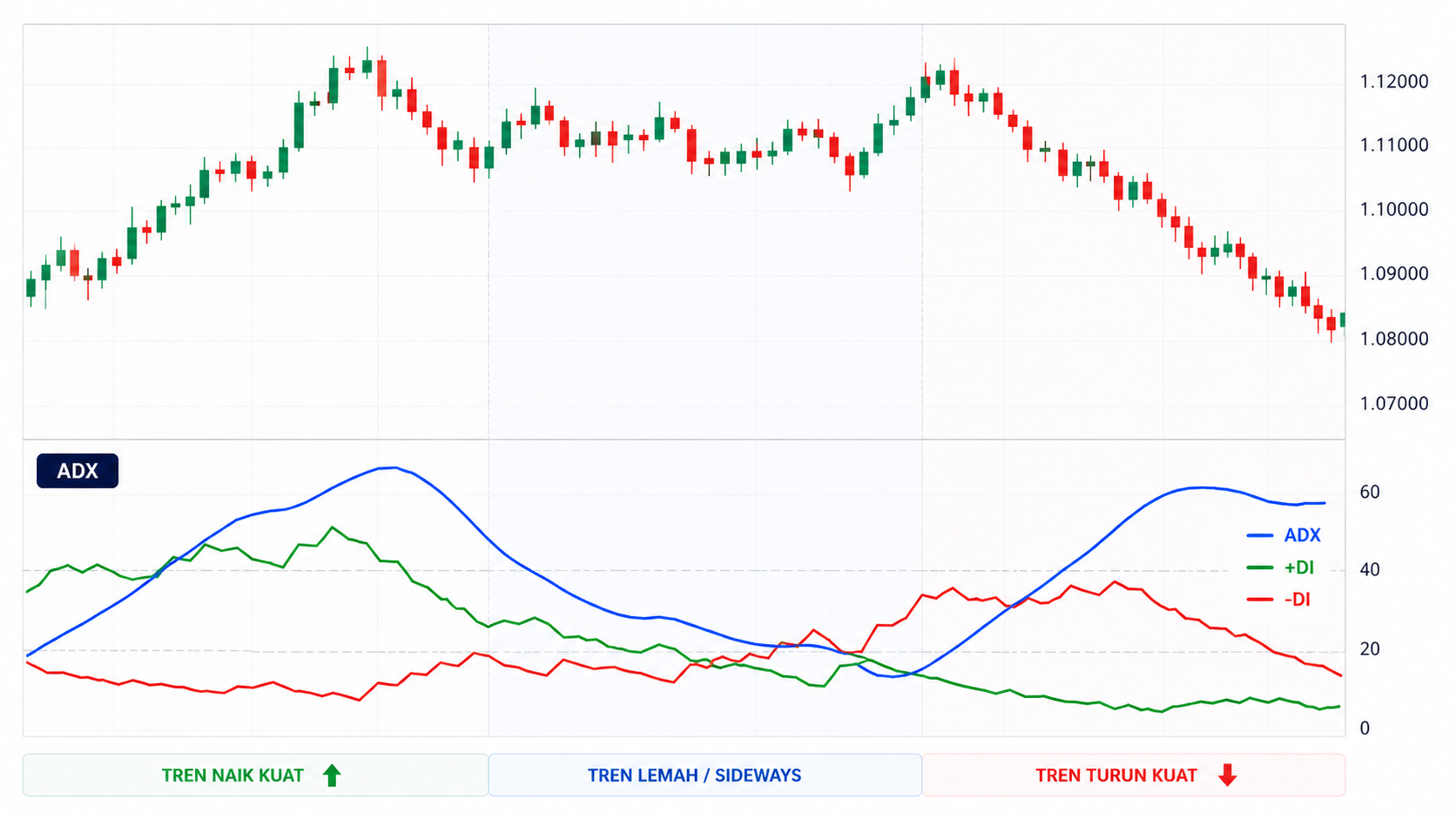 Average Directional Index (ADX): Fungsi, Rumus, dan Cara Menggunakannya