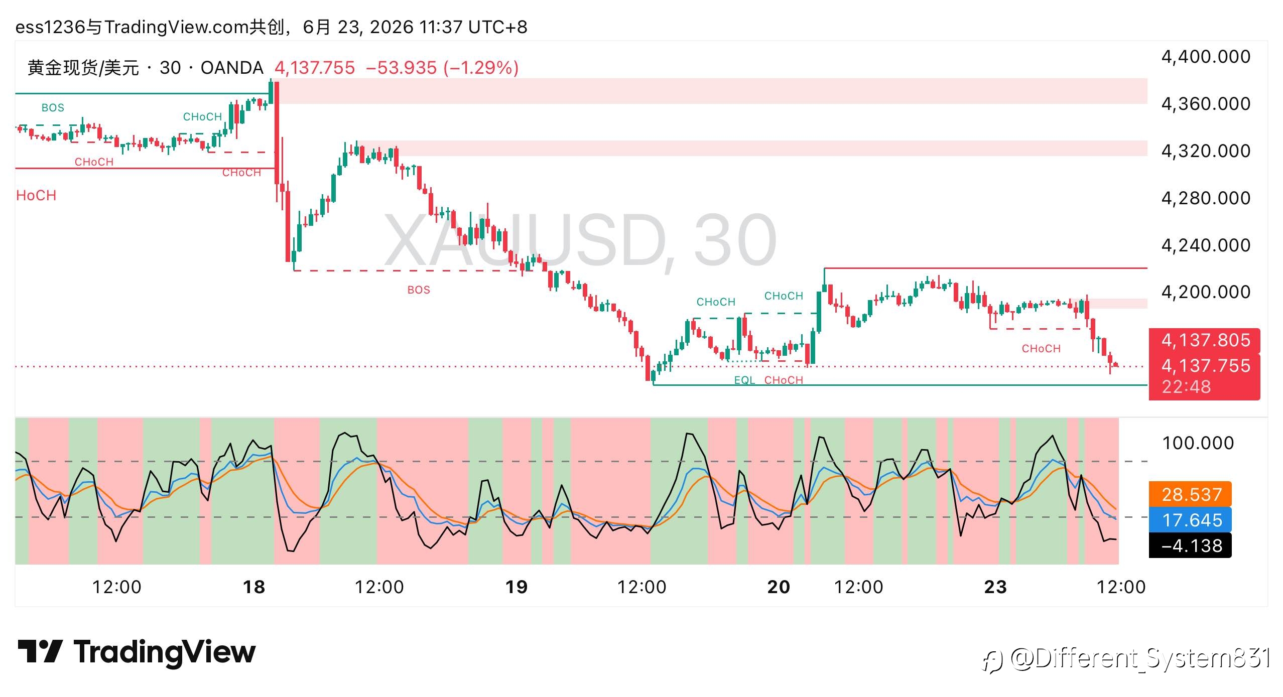 6.23 现货黄金（XAU/USD）午间观点