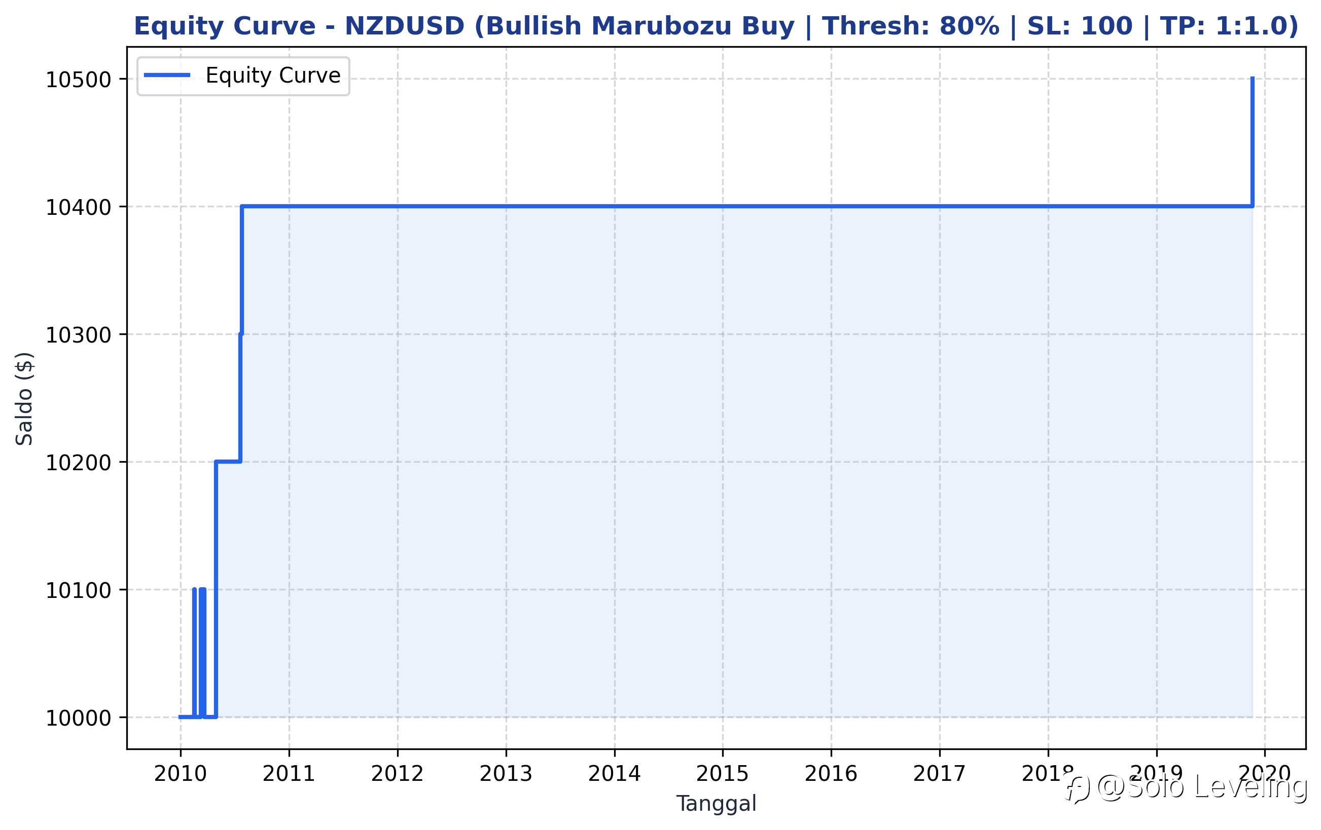 Hasil Backtest Pola Candlestick Marobozu