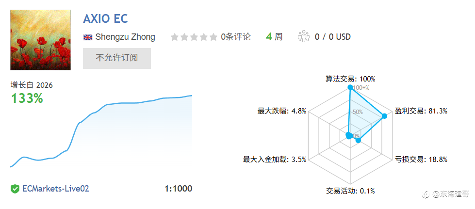 一次一單+黃金突破!