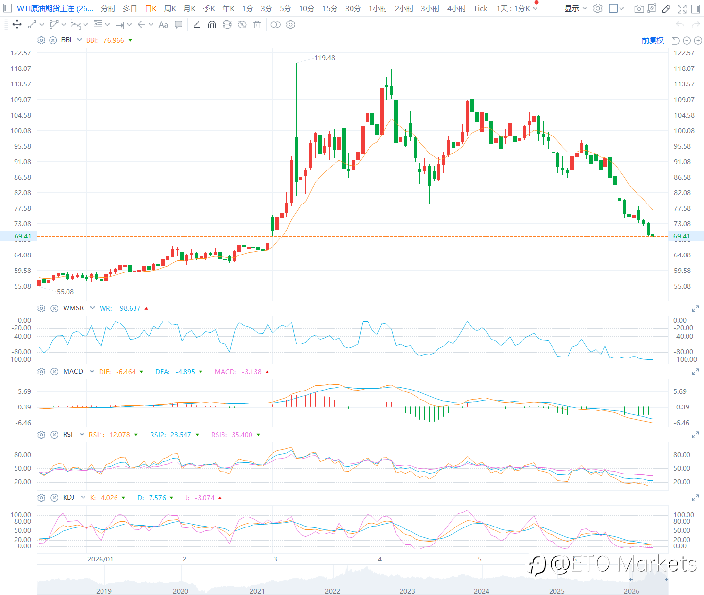 ETO Markets 原油日报|海峡通航加快缓解供应担忧,WTI 原油跌 4.35% 失守 70