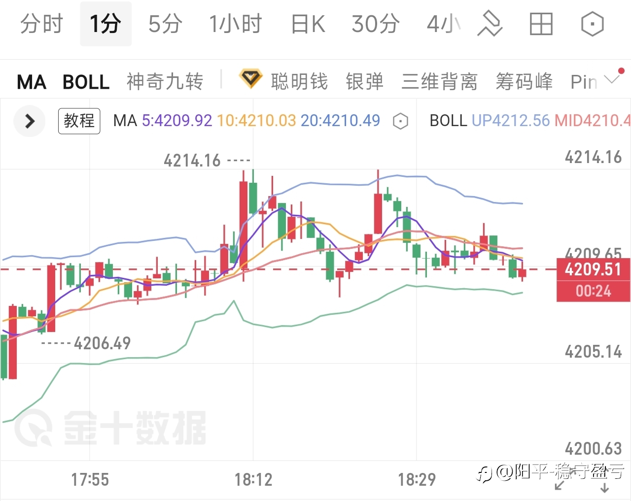 6.22黄金晚间分析