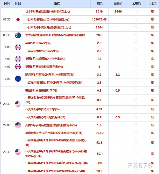 6月17日财经早餐：聚焦首次无点阵图美联储决议，加息预期降温支撑金价，美油连续四日下挫或测试75关口