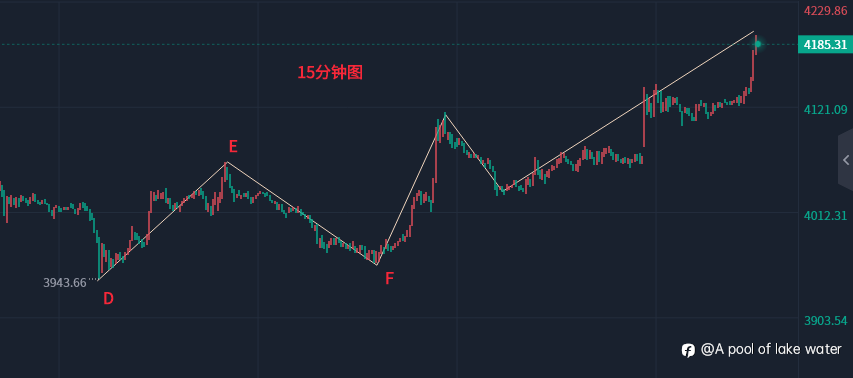 黄金复盘