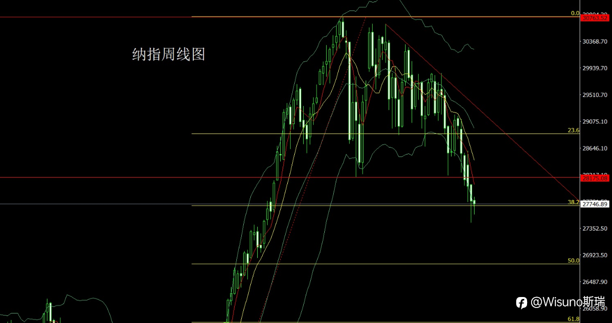 【Wisuno斯瑞市场分析】黄金失守4000关口上方支撑，美联储决议前市场进入关键窗口！