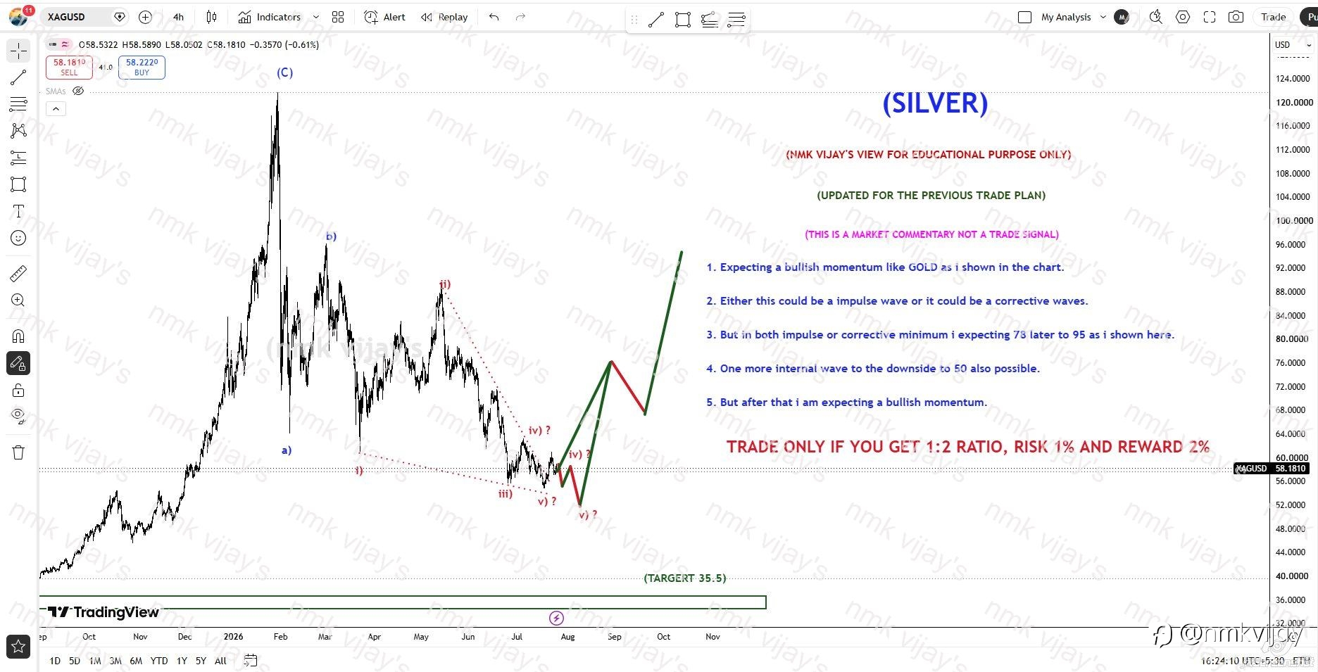 SILVER : Expecting a Bullish Momentum like GOLD !!!