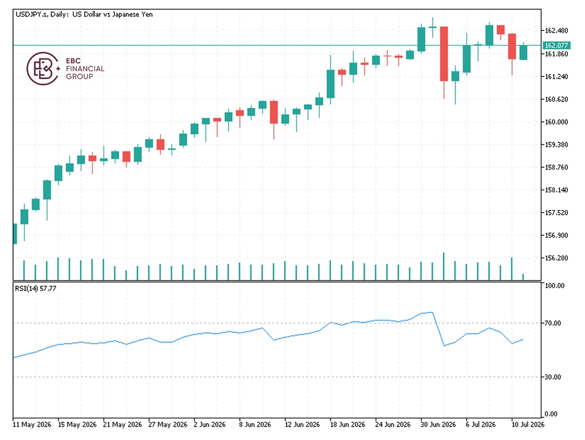 EBC Markets Briefing | Yen languishes as Tokyo poised for lightening war