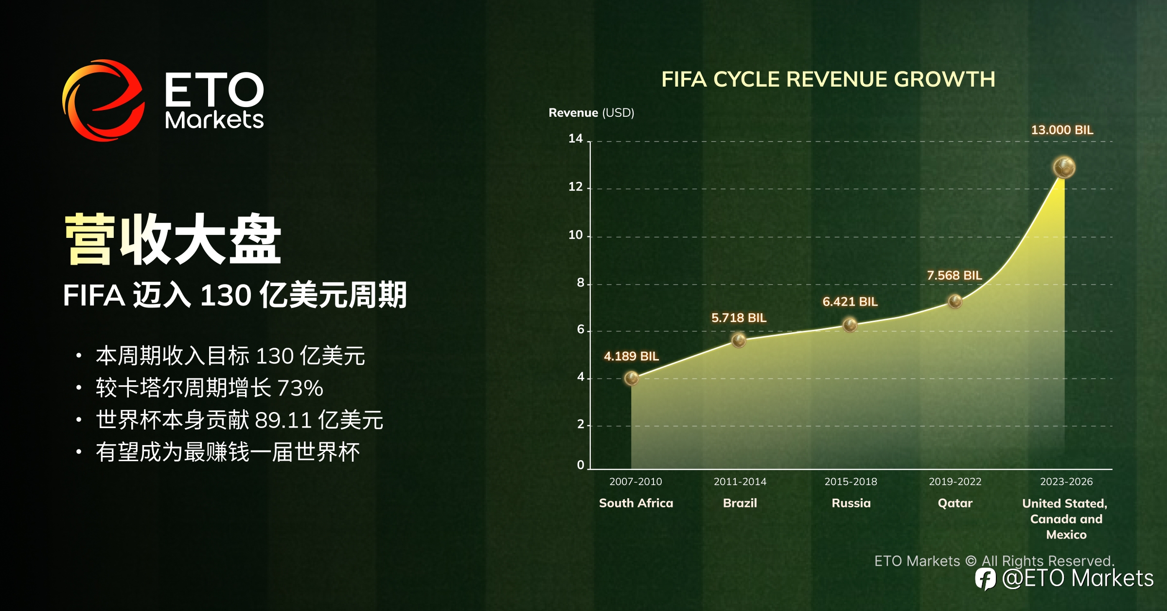 ETO Markets TrendWatch｜2026 美加墨世界杯：解锁百亿级商业版图