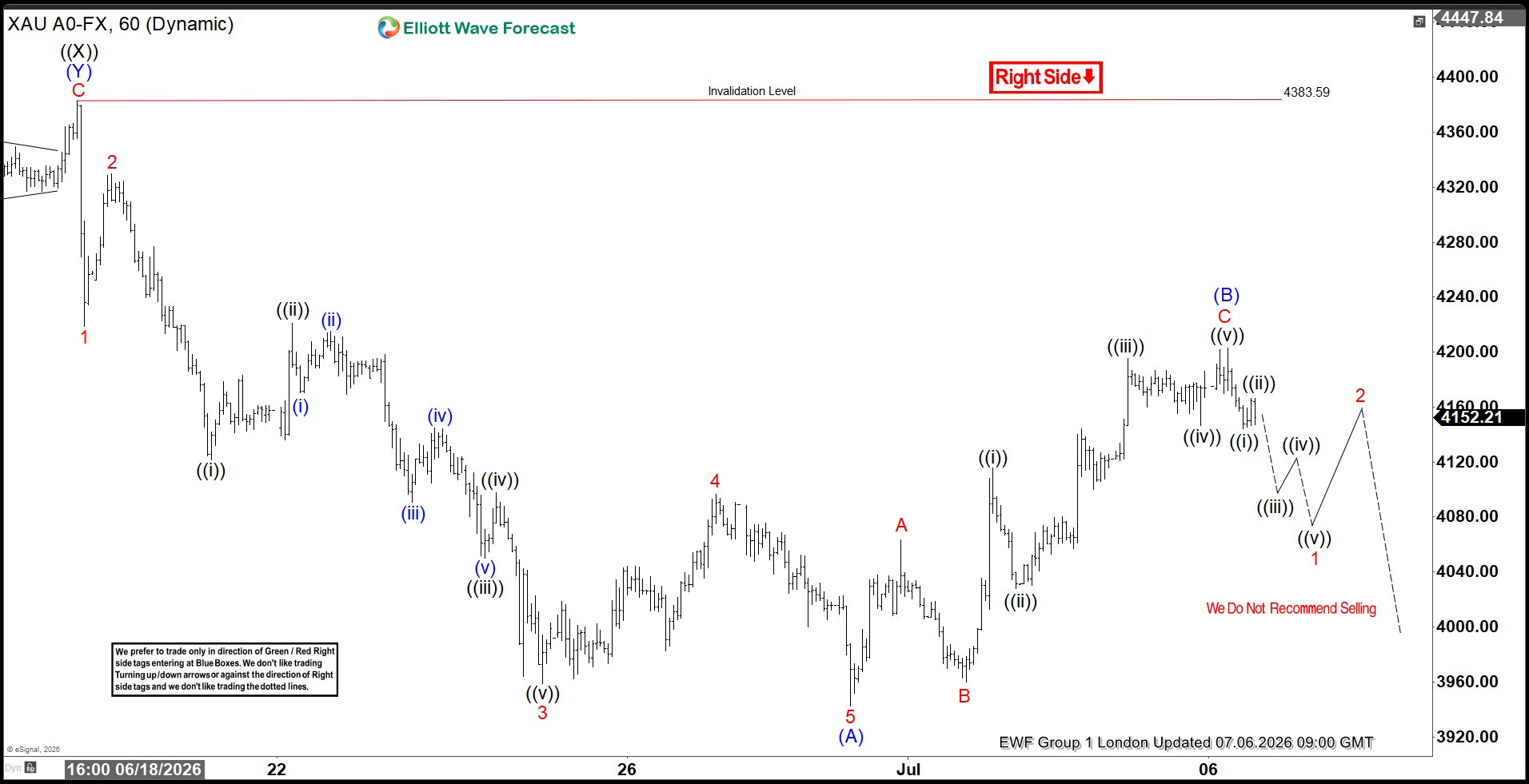 Gold $XAUUSD Turns Lower After Completing Correction